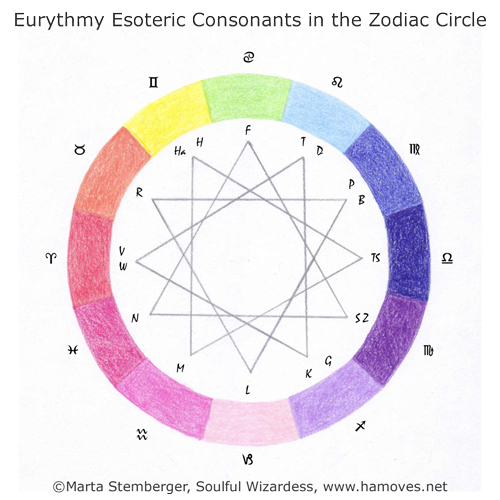 Eurythmy Esoteric Consonants in the Zodiac Circle